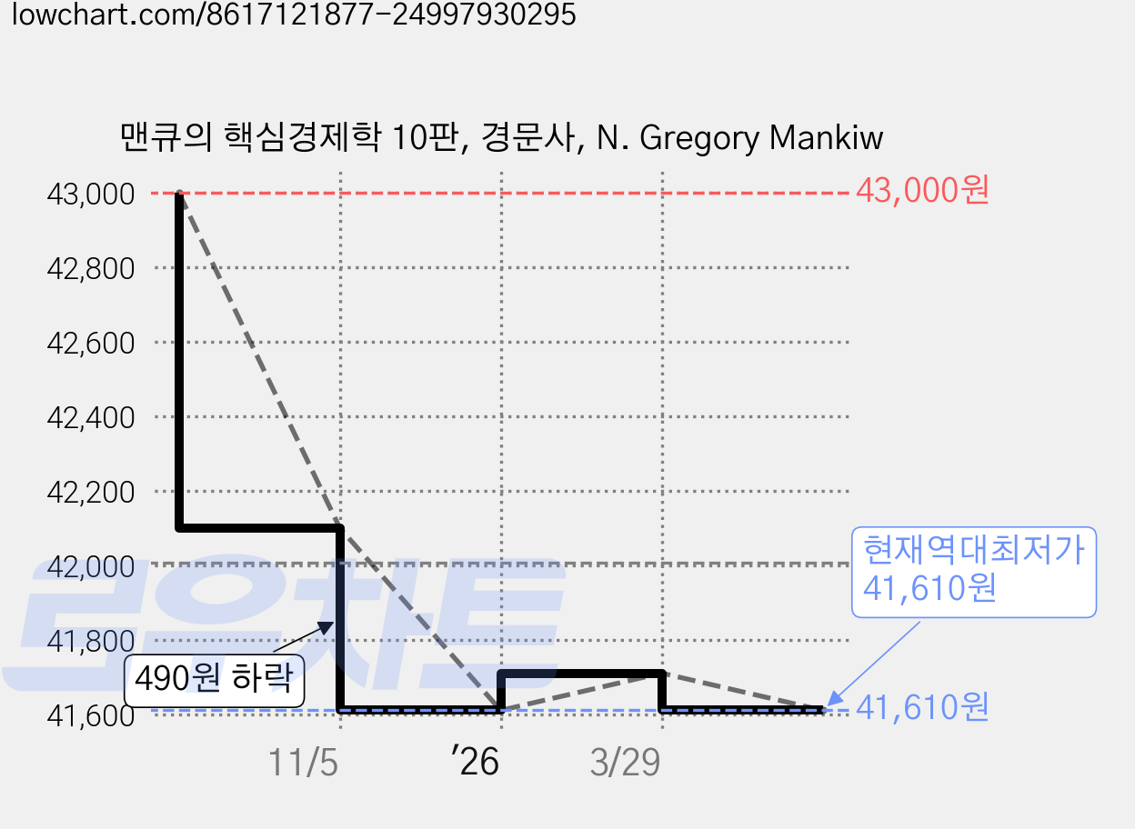 맨큐의 핵심경제학 10판, 경문사, N. Gregory Mankiw 가격 변동 차트, 현재가 41,610원, 역대최저가