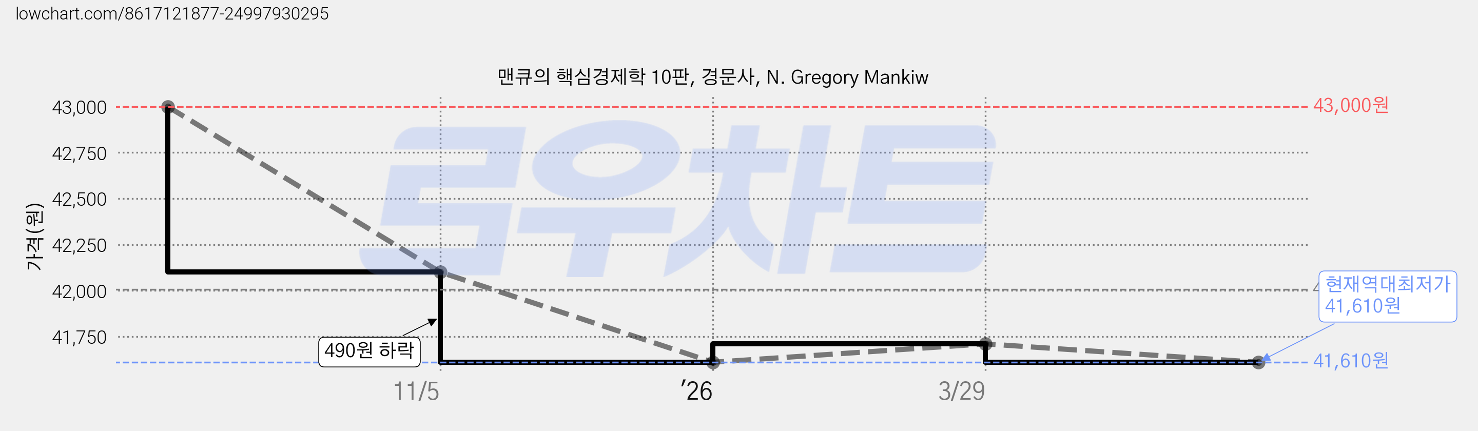 맨큐의 핵심경제학 10판, 경문사, N. Gregory Mankiw 가격 변동 차트, 현재가 41,610원, 역대최저가