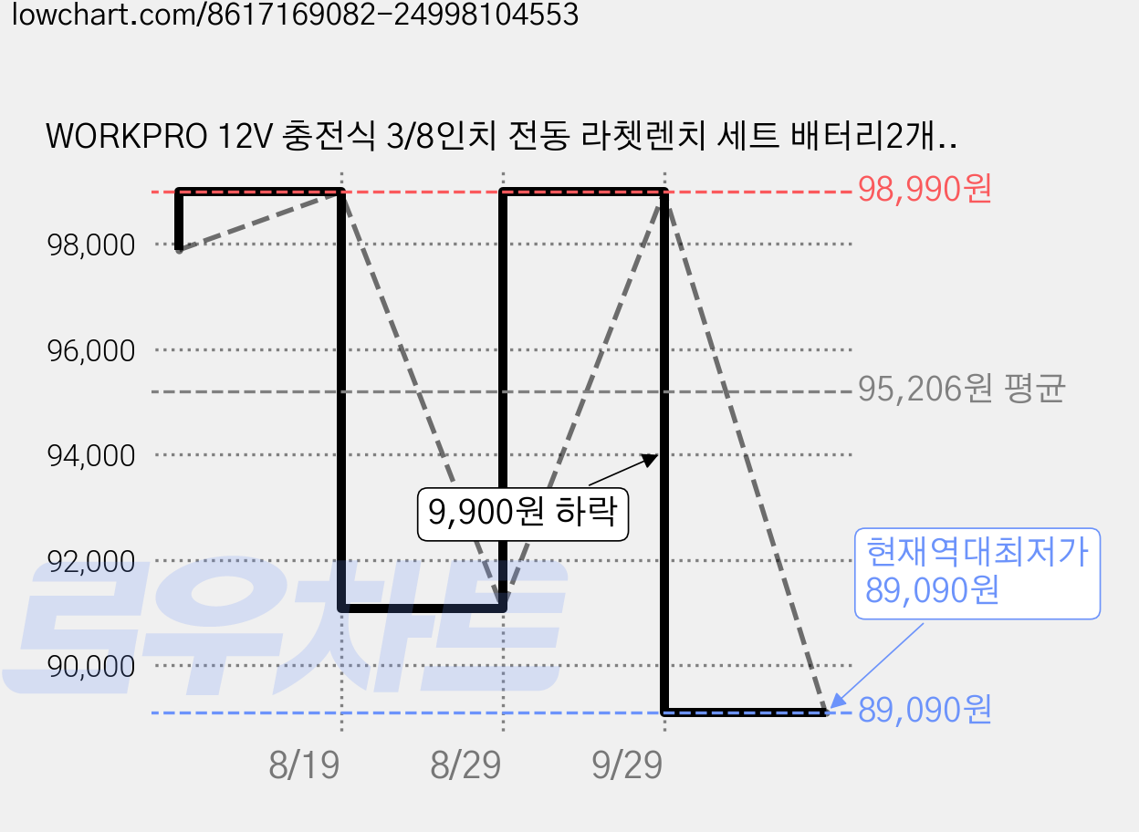 WORKPRO 12V 충전식 3/8인치 전동 라쳇렌치 세트 배터리2개 LED 조명 롱 헤드 렌치 자동차 정비 공구 전동 라쳇 렌치 앵글 드릴 드라이버, 1개 가격 변동 차트, 현재가 89,090원, 역대최저가
