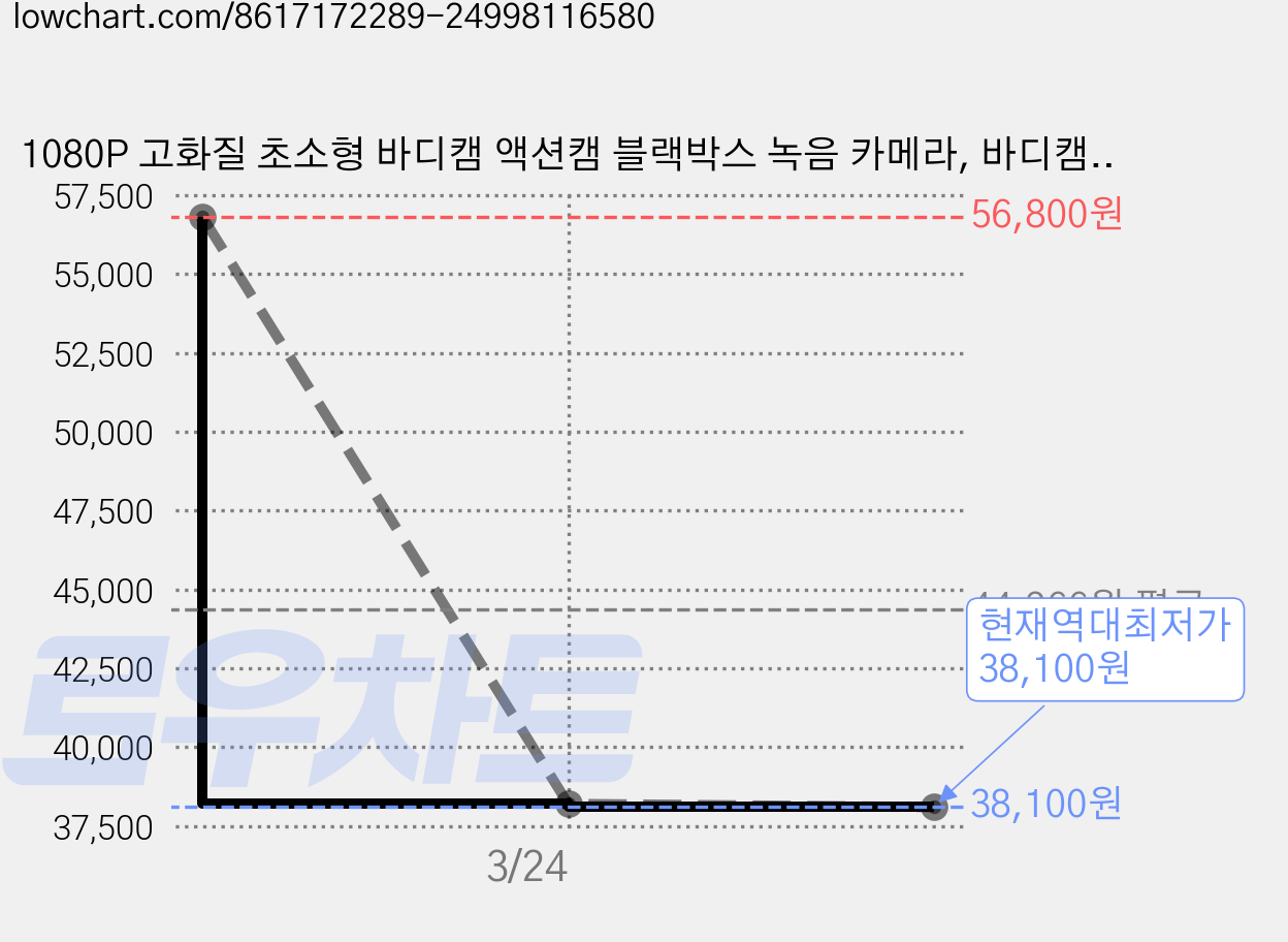 1080P 고화질 초소형 바디캠 액션캠 블랙박스 녹음 카메라, 바디캠 + 64GB SD 카드 × 1개, L7 가격 변동 차트, 현재가 38,100원, 역대최저가
