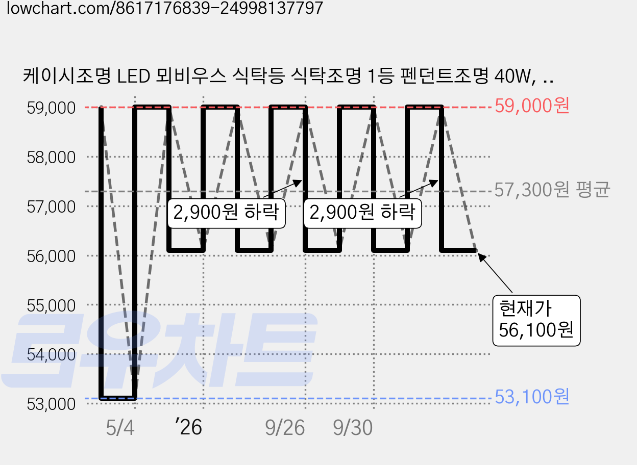 케이시조명 LED 뫼비우스 식탁등 식탁조명 1등 펜던트조명 40W, 블랙,화이트 가격 변동 차트, 현재가 56,100원, 관측 최저가 53,100원