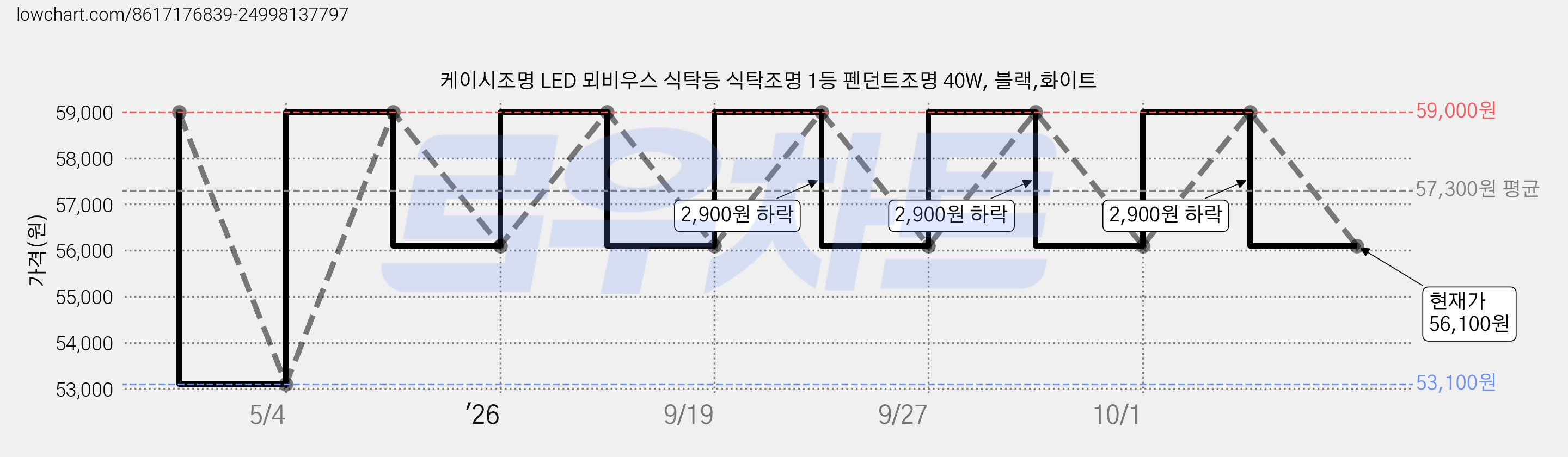 케이시조명 LED 뫼비우스 식탁등 식탁조명 1등 펜던트조명 40W, 블랙,화이트 가격 변동 차트, 현재가 56,100원, 관측 최저가 53,100원