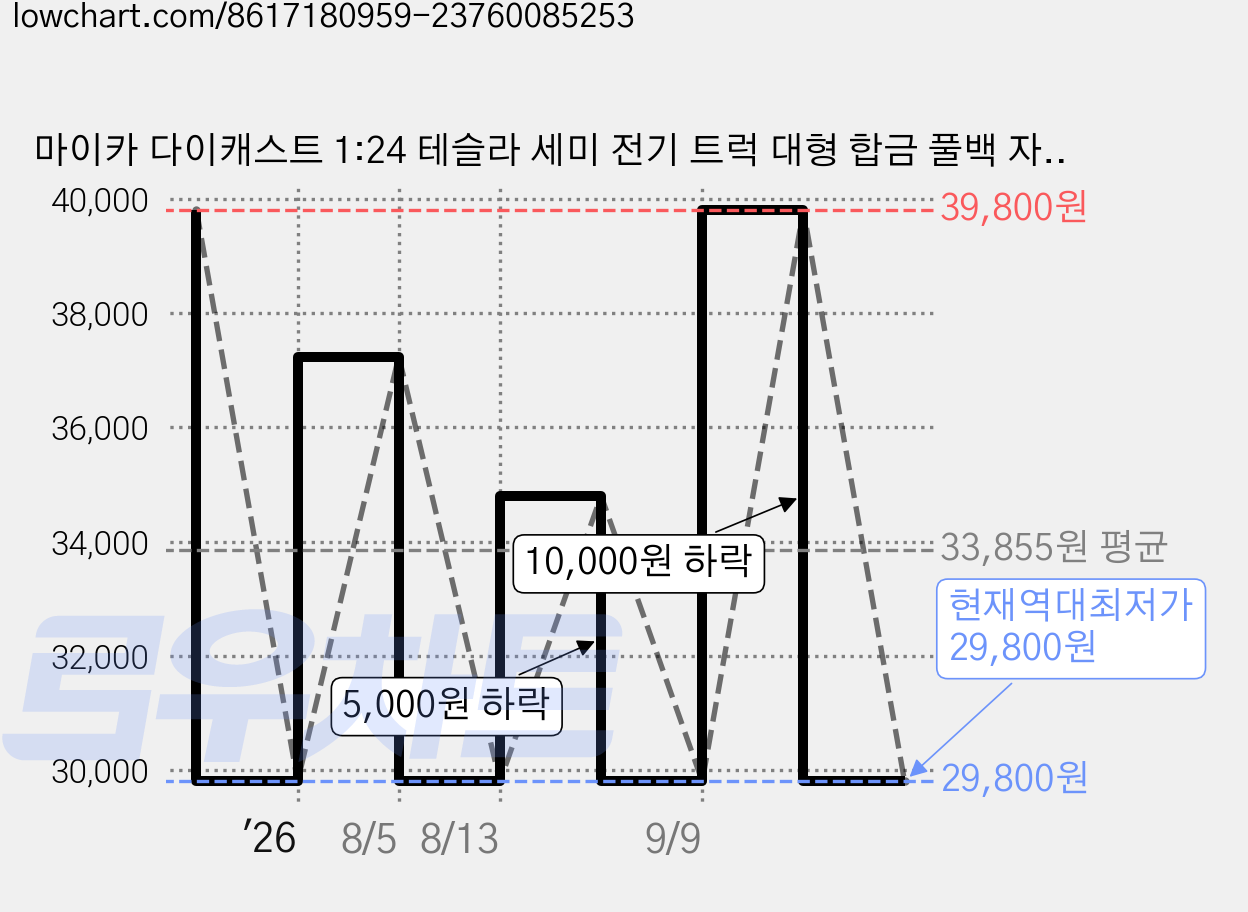 마이카 다이캐스트 1:24 테슬라 세미 전기 트럭 대형 합금 풀백 자동차 모형+ 배터리 포함, 1개, 04_실버 가격 변동 차트, 현재가 29,800원, 역대최저가