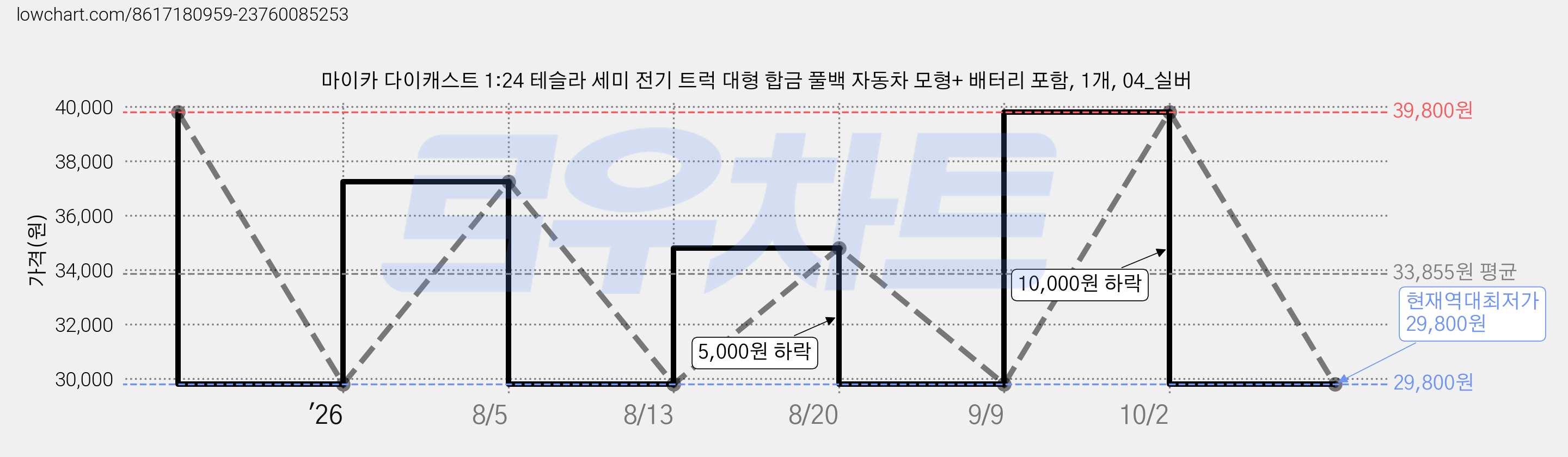 마이카 다이캐스트 1:24 테슬라 세미 전기 트럭 대형 합금 풀백 자동차 모형+ 배터리 포함, 1개, 04_실버 가격 변동 차트, 현재가 29,800원, 역대최저가