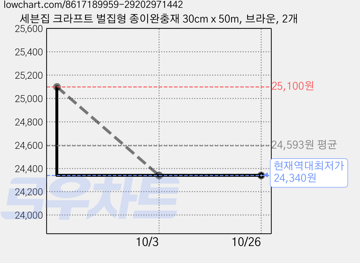 세븐집 크라프트 벌집형 종이완충재 30cm x 50m, 브라운, 2개 가격 변동 차트, 현재가 24,340원, 역대최저가