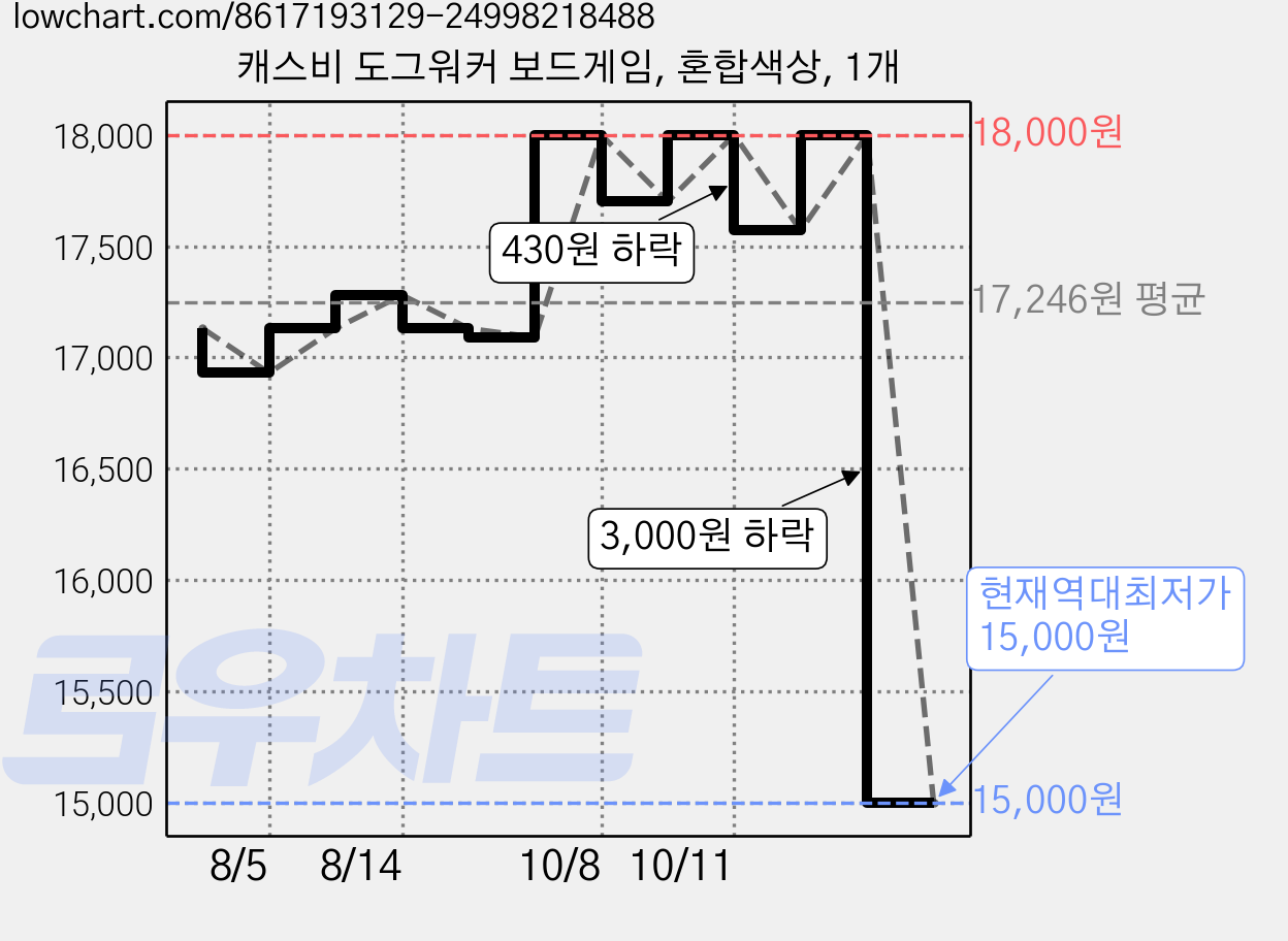 캐스비 도그워커 보드게임, 혼합색상, 1개 가격 변동 차트, 현재가 15,000원, 역대최저가