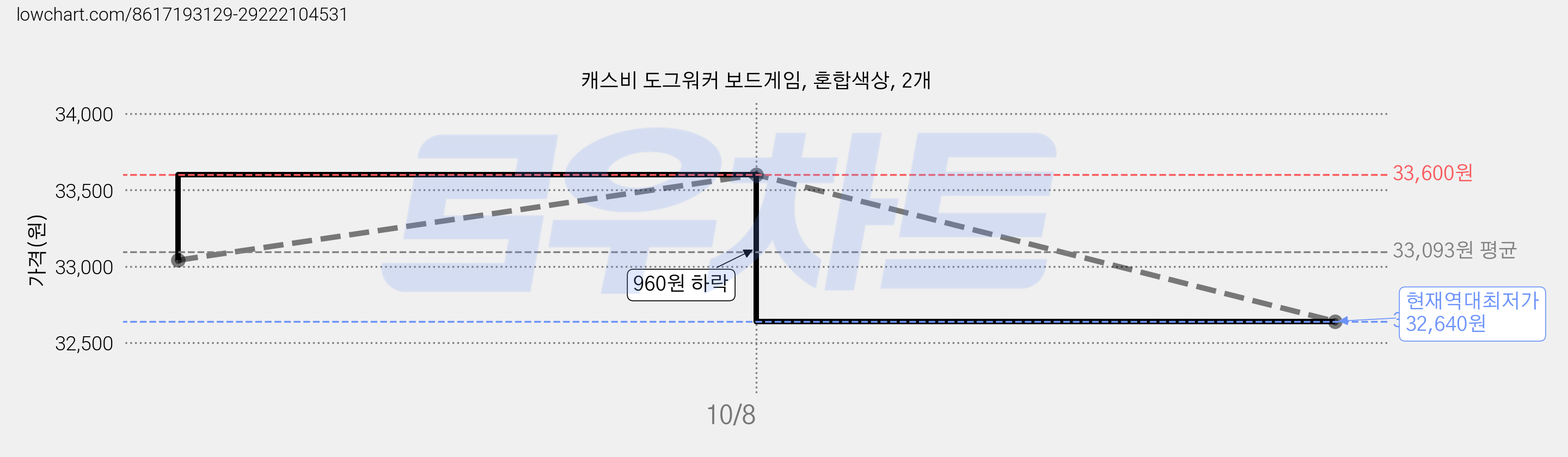 캐스비 도그워커 보드게임, 혼합색상, 2개 가격 변동 차트, 현재가 32,640원, 역대최저가