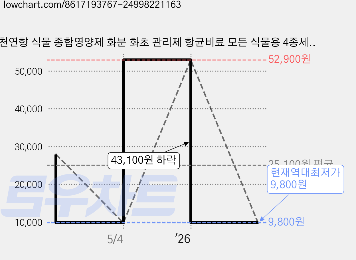 천연향 식물 종합영양제 화분 화초 관리제 항균비료 모든 식물용 4종세트, 1개 가격 변동 차트, 현재가 9,800원, 역대최저가