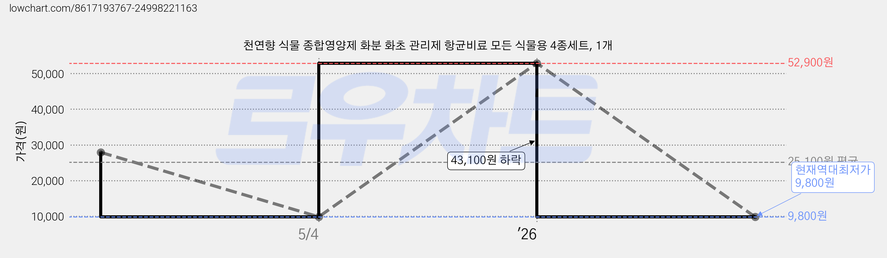 천연향 식물 종합영양제 화분 화초 관리제 항균비료 모든 식물용 4종세트, 1개 가격 변동 차트, 현재가 9,800원, 역대최저가