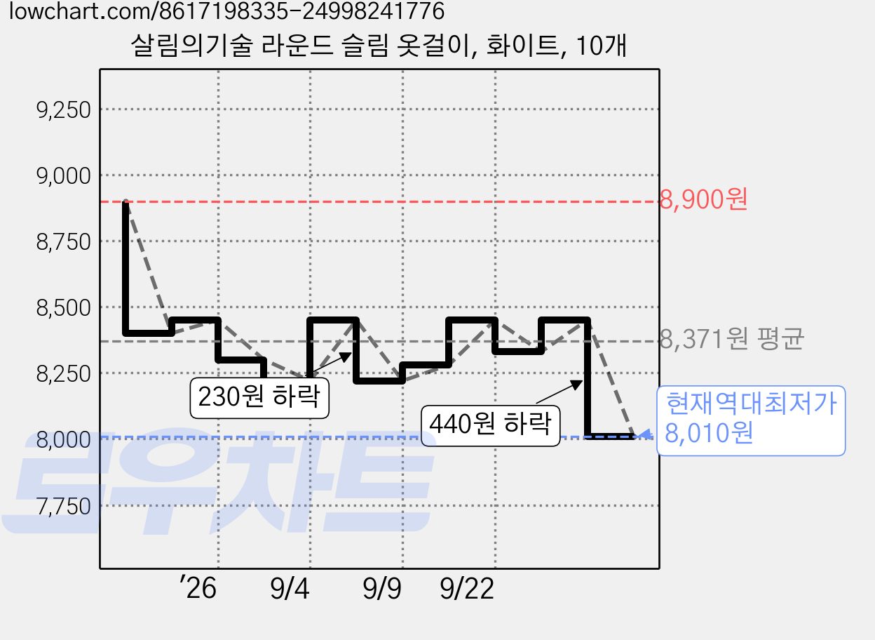살림의기술 라운드 슬림 옷걸이, 화이트, 10개 가격 변동 차트, 현재가 8,010원, 역대최저가
