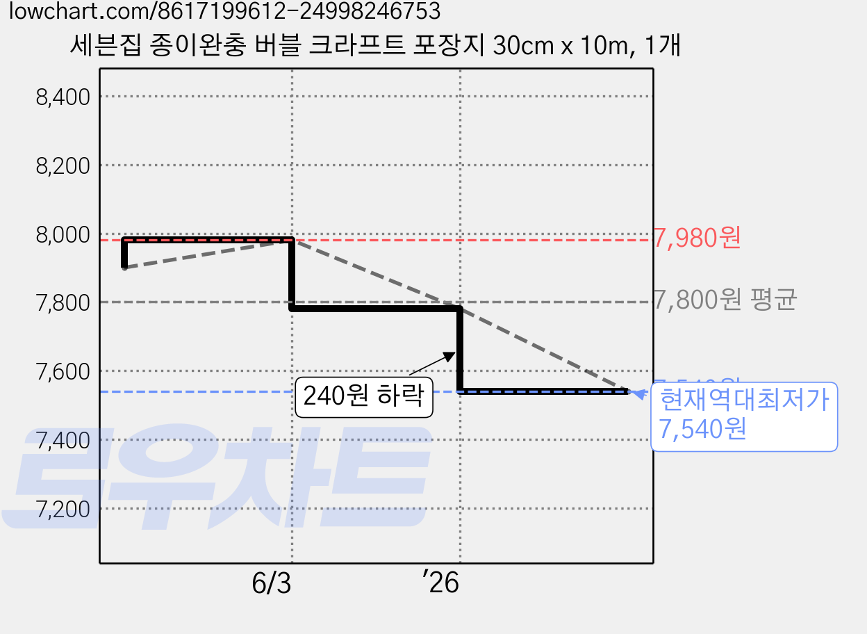 세븐집 종이완충 버블 크라프트 포장지 30cm x 10m, 1개 가격 변동 차트, 현재가 7,540원, 역대최저가