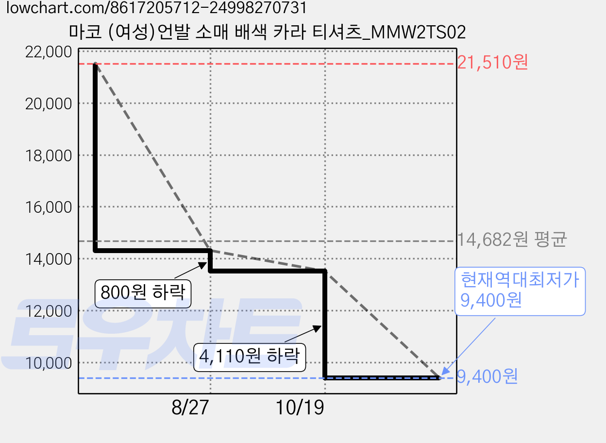 마코 (여성)언발 소매 배색 카라 티셔츠_MMW2TS02 가격 변동 차트, 현재가 9,400원, 역대최저가