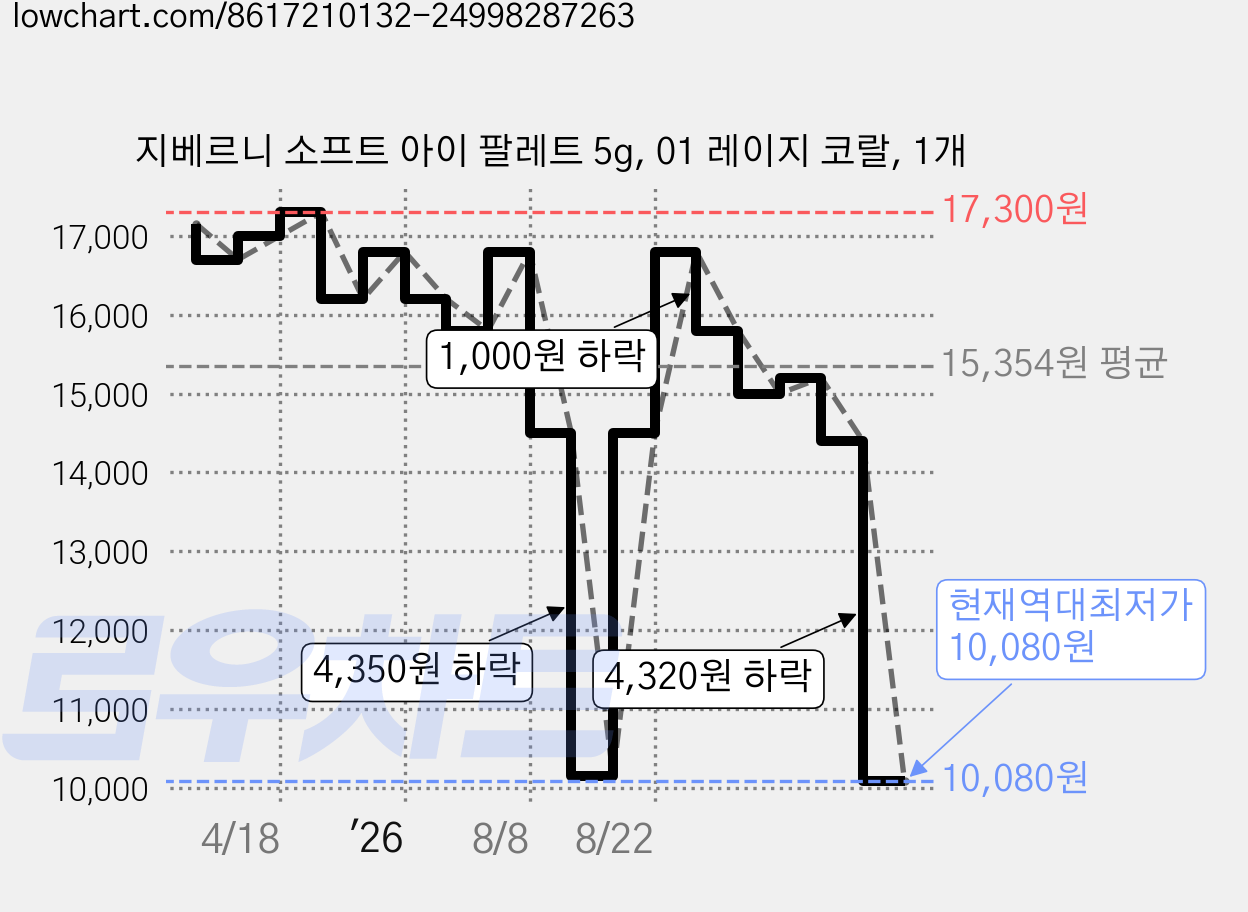 지베르니 소프트 아이 팔레트 5g, 01 레이지 코랄, 1개 가격 변동 차트, 현재가 10,080원, 역대최저가
