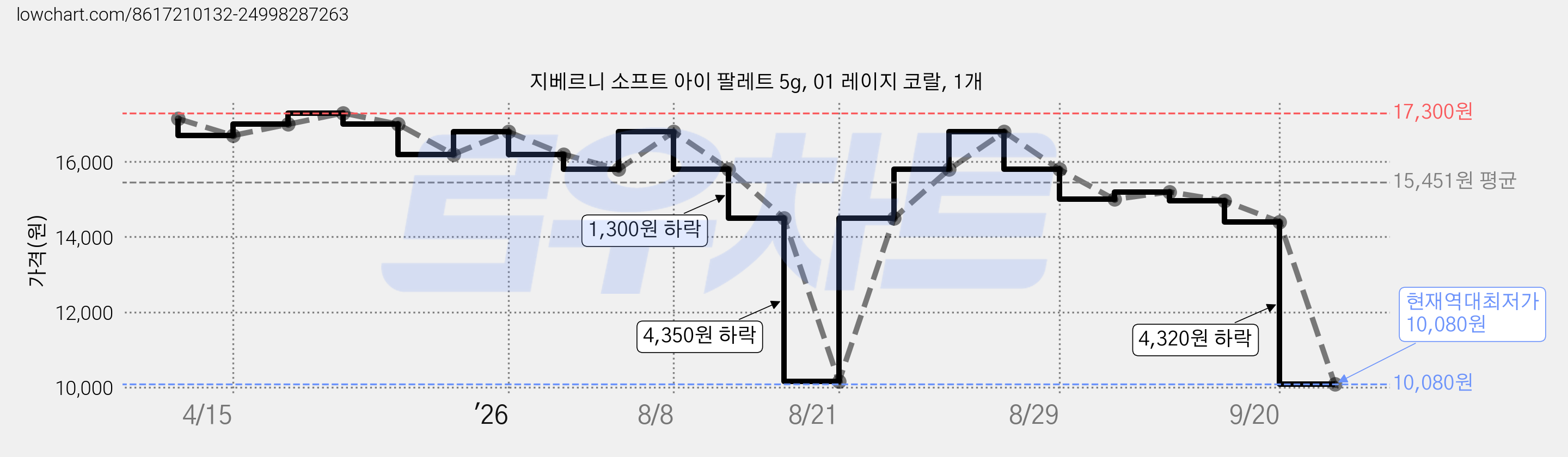 지베르니 소프트 아이 팔레트 5g, 01 레이지 코랄, 1개 가격 변동 차트, 현재가 10,080원, 역대최저가