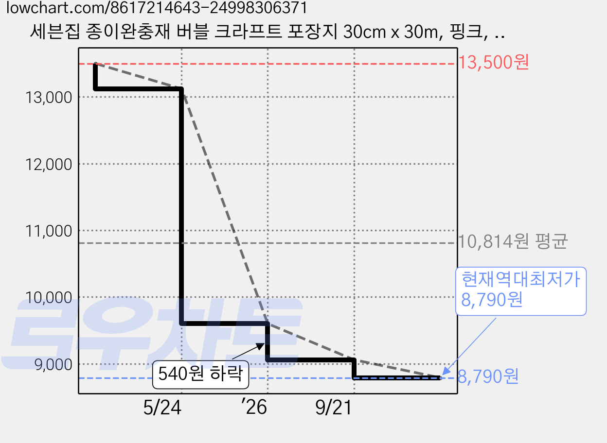 세븐집 종이완충재 버블 크라프트 포장지 30cm x 30m, 핑크, 1개 가격 변동 차트, 현재가 8,790원, 역대최저가