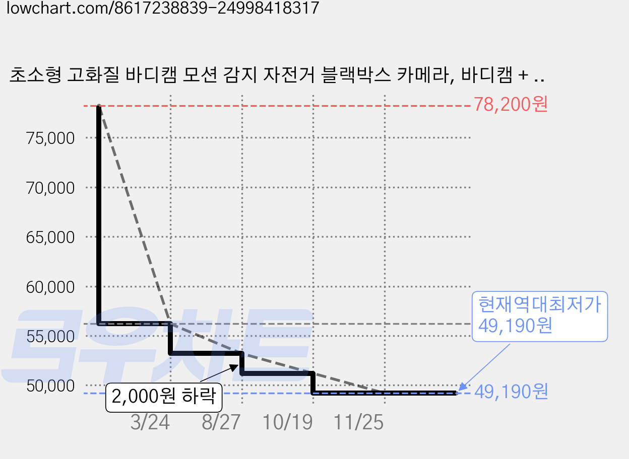 초소형 고화질 바디캠 모션 감지 자전거 블랙박스 카메라, 바디캠 + 사은품 + 64GB SD 카드 × 1개 가격 변동 차트, 현재가 49,190원, 역대최저가