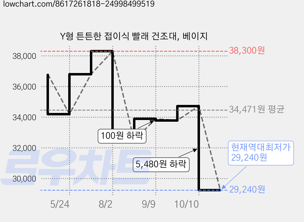 Y형 튼튼한 접이식 빨래 건조대, 베이지 가격 변동 차트, 현재가 29,240원, 역대최저가