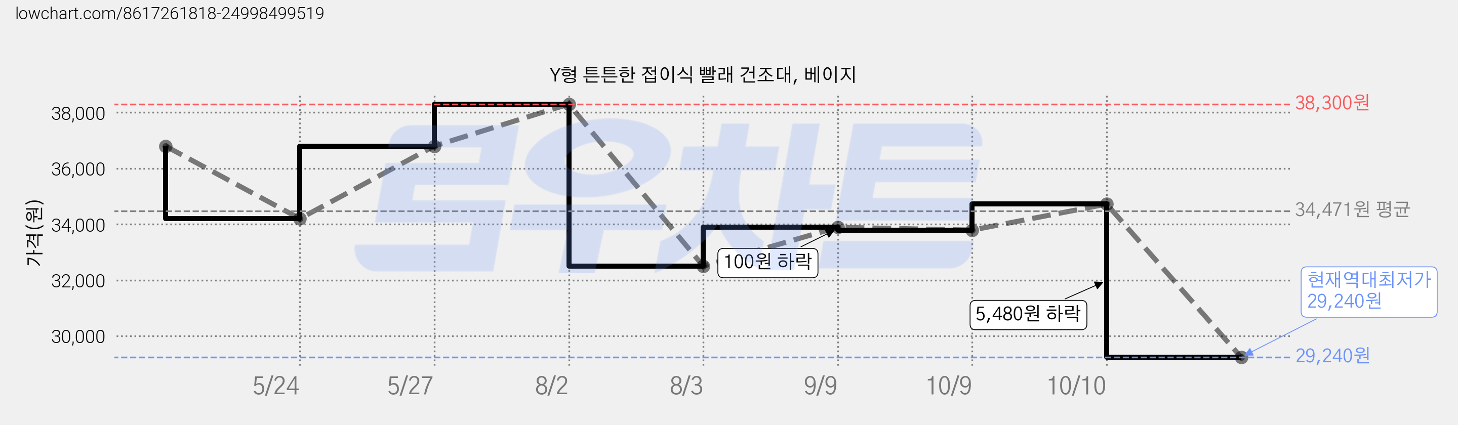 Y형 튼튼한 접이식 빨래 건조대, 베이지 가격 변동 차트, 현재가 29,240원, 역대최저가