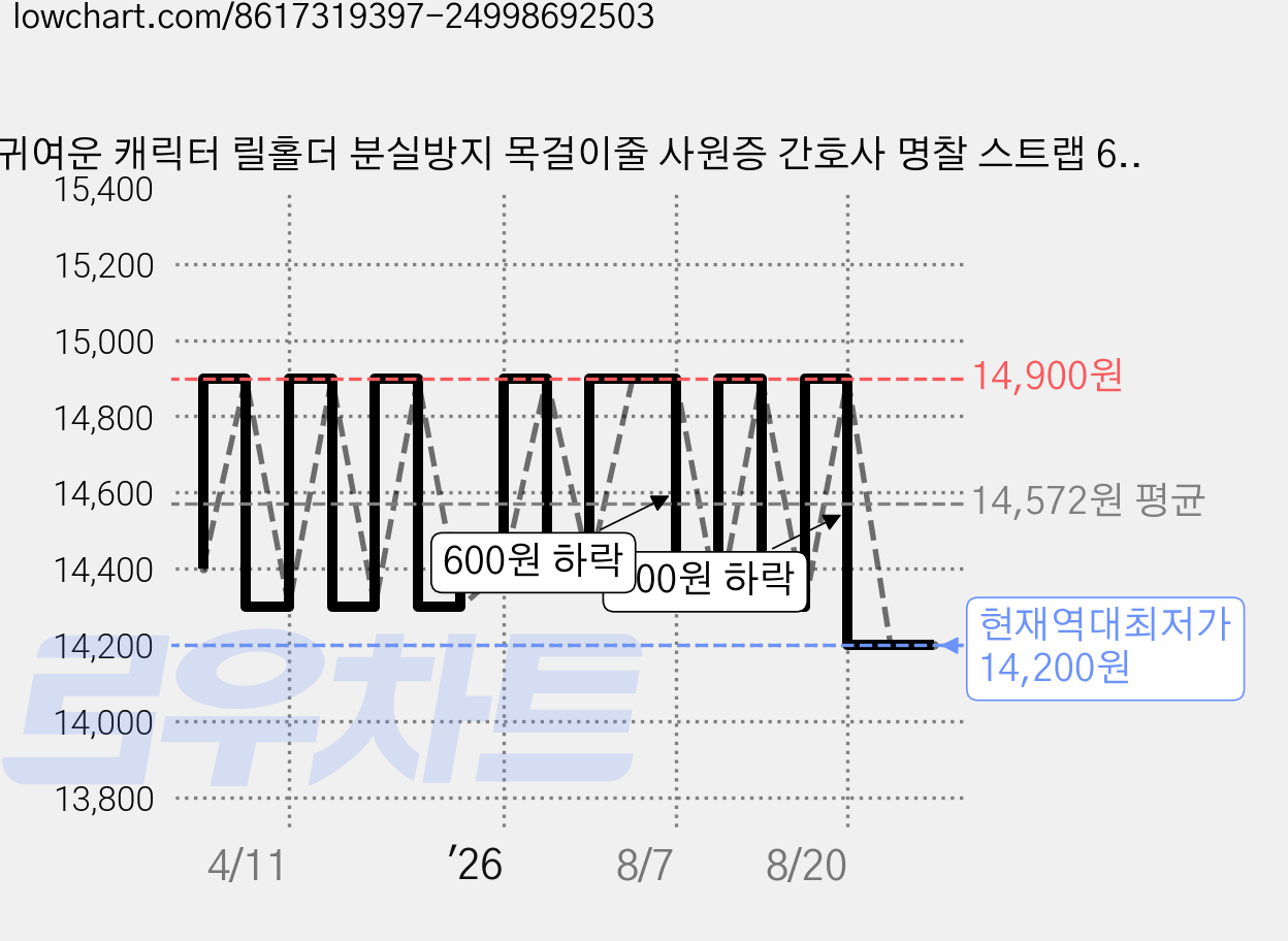 귀여운 캐릭터 릴홀더 분실방지 목걸이줄 사원증 간호사 명찰 스트랩 6개 세트, 1세트 가격 변동 차트, 현재가 14,200원, 역대최저가