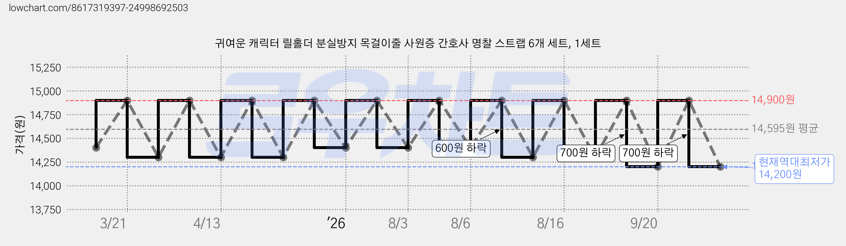 귀여운 캐릭터 릴홀더 분실방지 목걸이줄 사원증 간호사 명찰 스트랩 6개 세트, 1세트 가격 변동 차트, 현재가 14,200원, 역대최저가