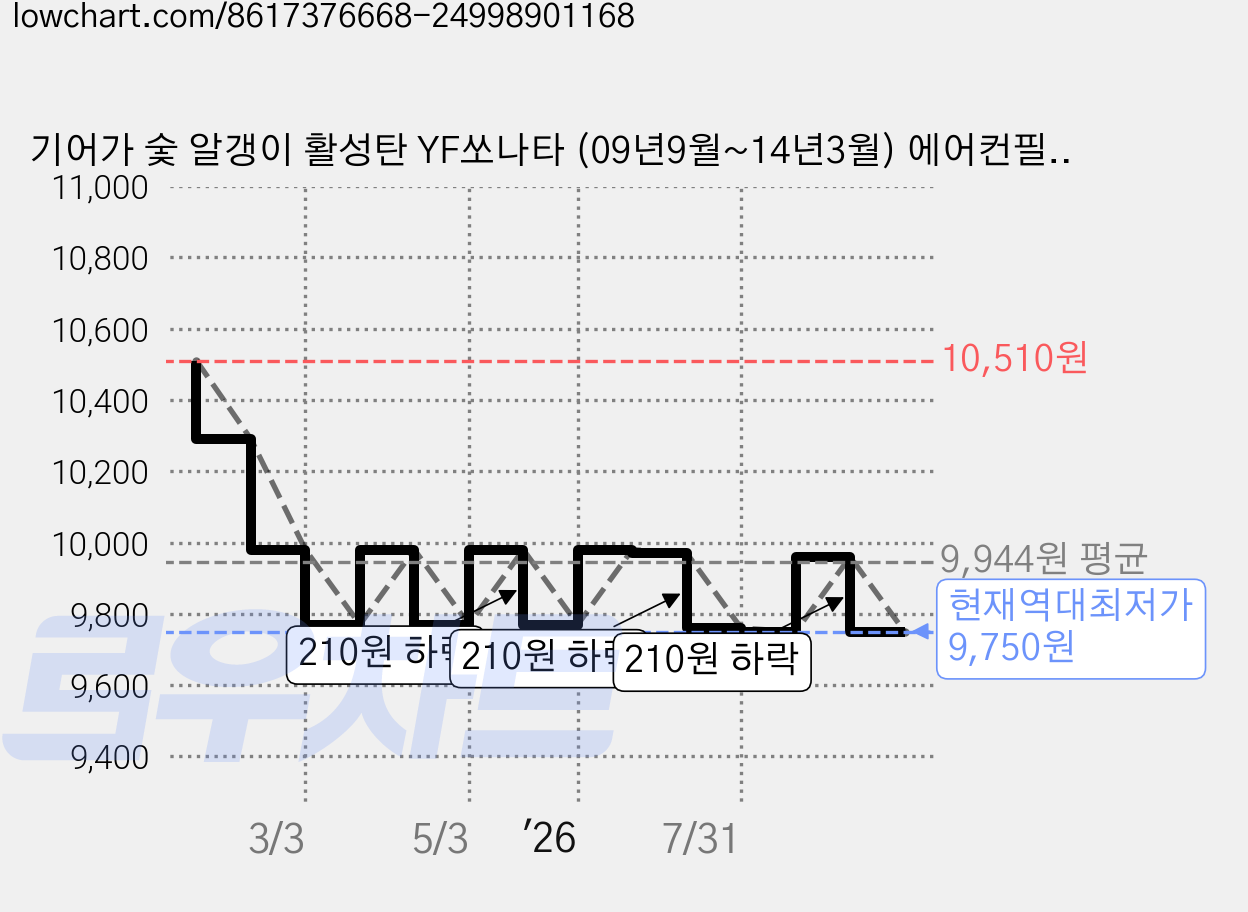 기어가 숯 알갱이 활성탄 YF쏘나타 (09년9월~14년3월) 에어컨필터, 1개, YF쏘나타 H05L 가격 변동 차트, 현재가 9,750원, 역대최저가
