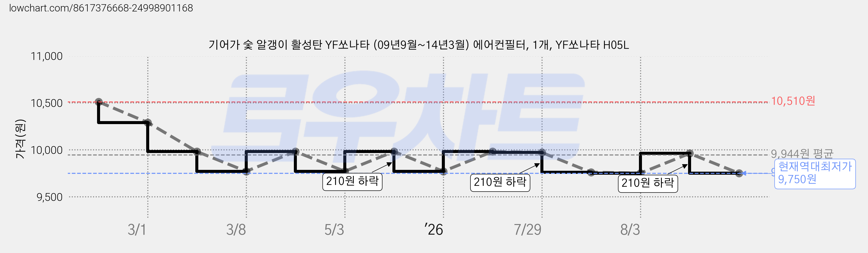기어가 숯 알갱이 활성탄 YF쏘나타 (09년9월~14년3월) 에어컨필터, 1개, YF쏘나타 H05L 가격 변동 차트, 현재가 9,750원, 역대최저가