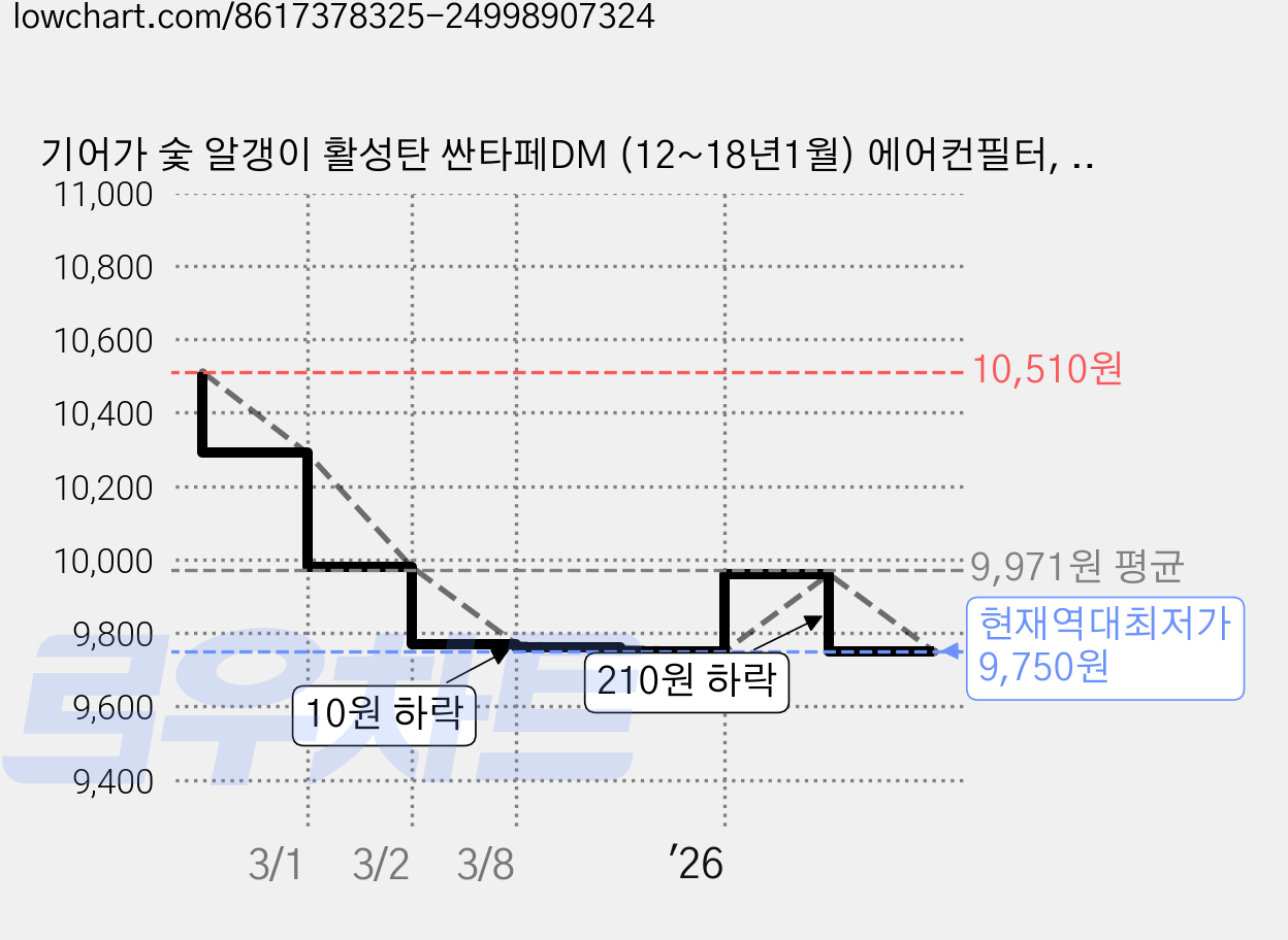 기어가 숯 알갱이 활성탄 싼타페DM (12~18년1월) 에어컨필터, 1개, 싼타페DM H05L 가격 변동 차트, 현재가 9,750원, 역대최저가