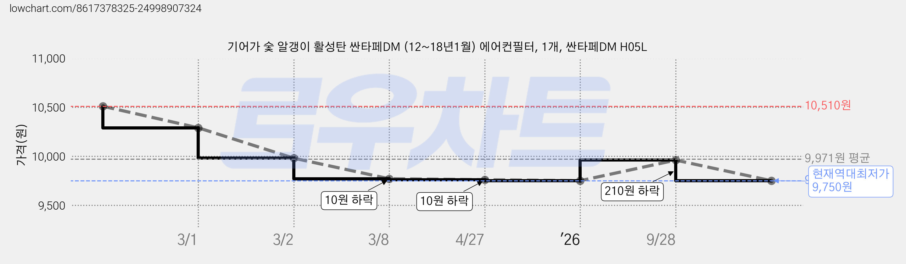 기어가 숯 알갱이 활성탄 싼타페DM (12~18년1월) 에어컨필터, 1개, 싼타페DM H05L 가격 변동 차트, 현재가 9,750원, 역대최저가
