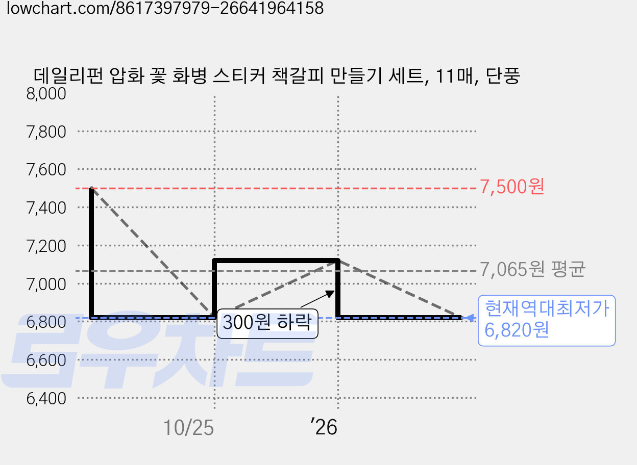 데일리펀 압화 꽃 화병 스티커 책갈피 만들기 세트, 11매, 단풍 가격 변동 차트, 현재가 6,820원, 역대최저가