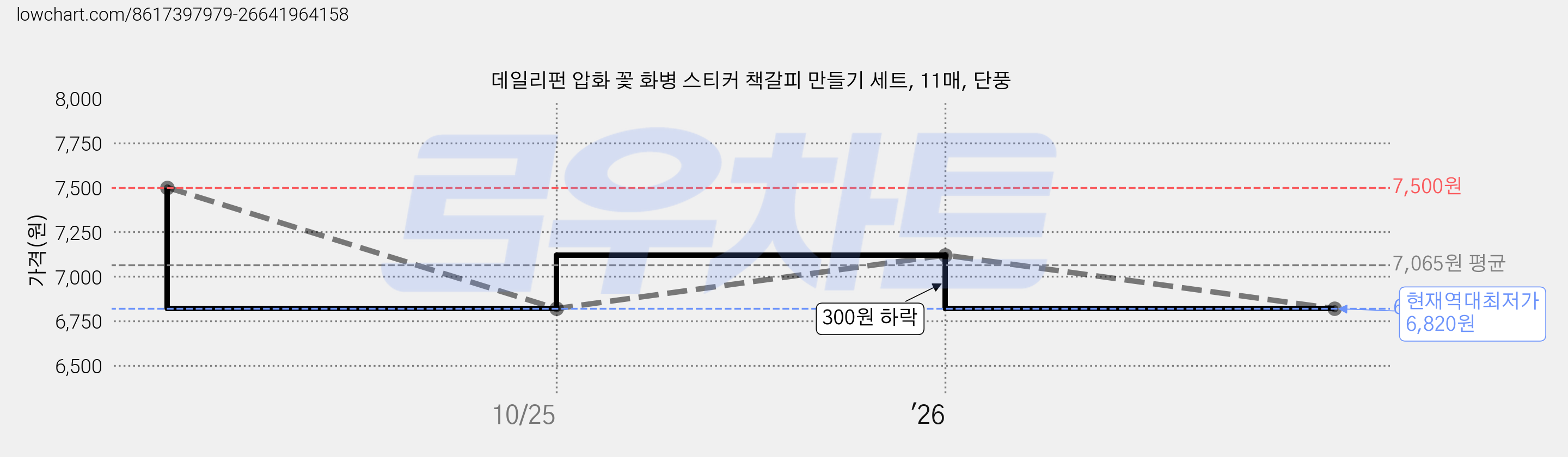 데일리펀 압화 꽃 화병 스티커 책갈피 만들기 세트, 11매, 단풍 가격 변동 차트, 현재가 6,820원, 역대최저가
