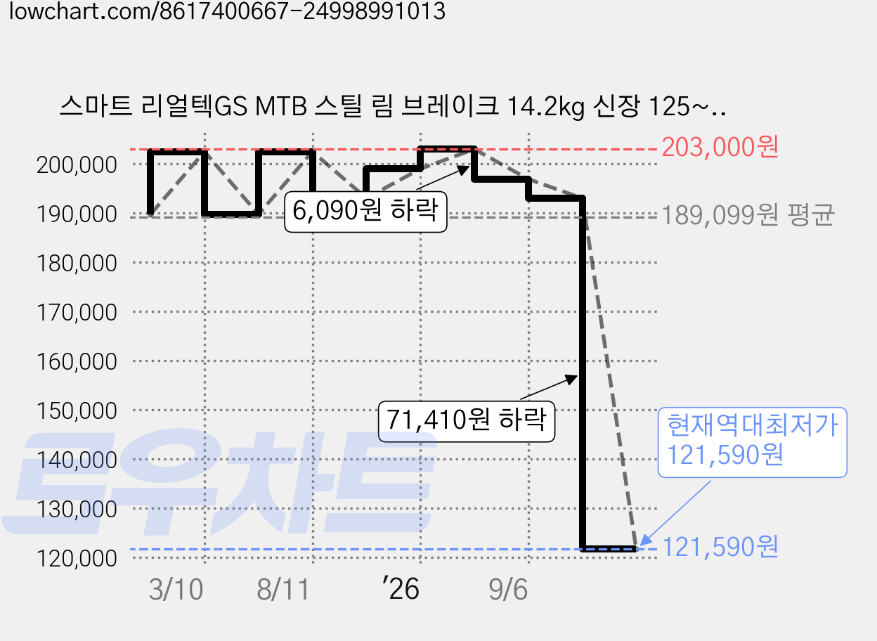 스마트 리얼텍GS MTB 스틸 림 브레이크 14.2kg 신장 125~150cm, 블랙무광, 55.8cm(22인치) 가격 변동 차트, 현재가 121,590원, 역대최저가