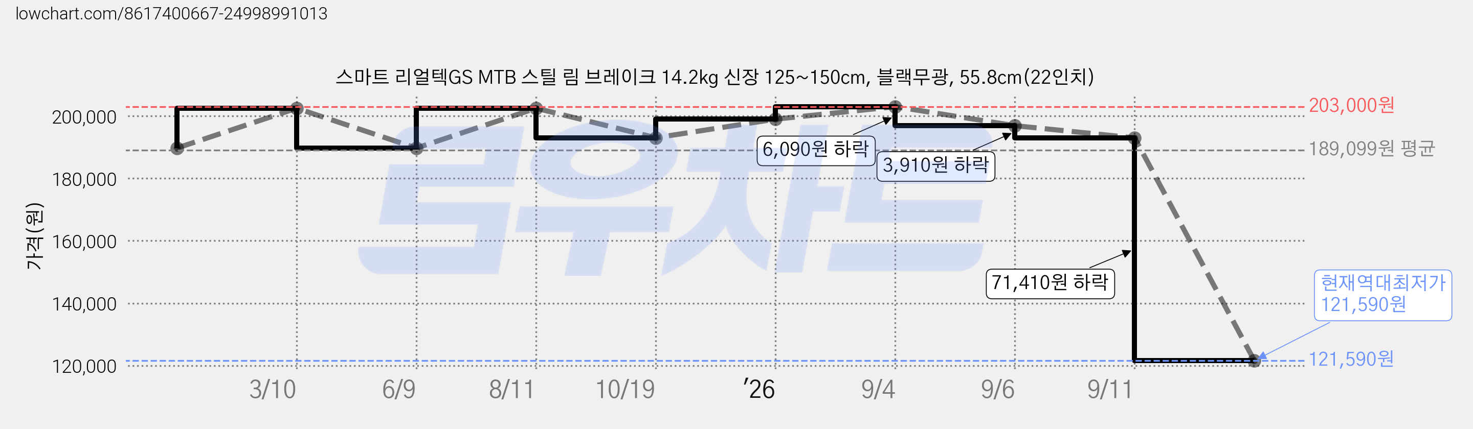 스마트 리얼텍GS MTB 스틸 림 브레이크 14.2kg 신장 125~150cm, 블랙무광, 55.8cm(22인치) 가격 변동 차트, 현재가 121,590원, 역대최저가
