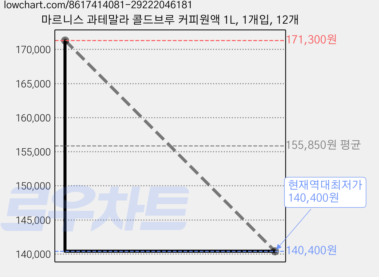 마르니스 과테말라 콜드브루 커피원액 1L, 1개입, 12개 가격 변동 차트, 현재가 140,400원, 역대최저가
