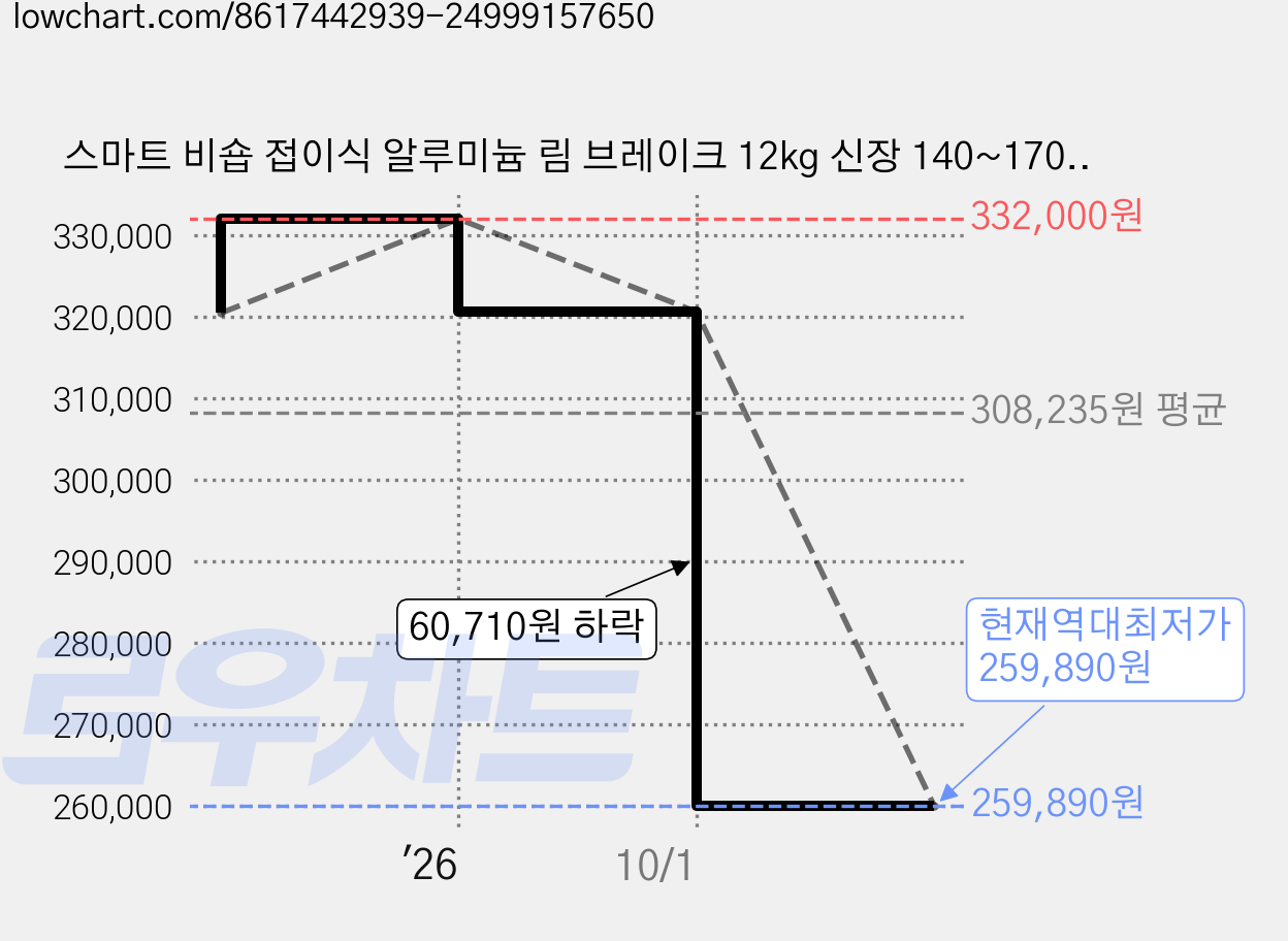 스마트 비숍 접이식 알루미늄 림 브레이크 12kg 신장 140~170cm, 그린티(무광), 20인치 가격 변동 차트, 현재가 259,890원, 역대최저가