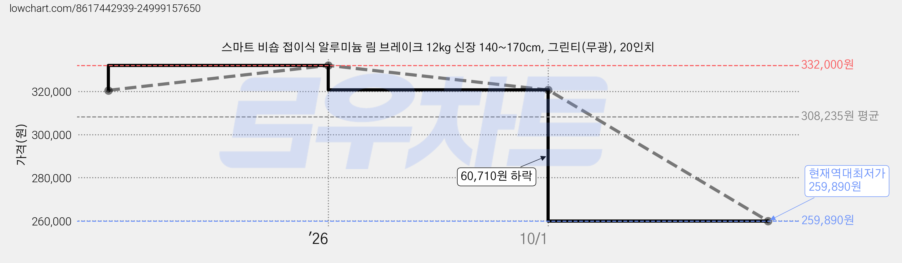 스마트 비숍 접이식 알루미늄 림 브레이크 12kg 신장 140~170cm, 그린티(무광), 20인치 가격 변동 차트, 현재가 259,890원, 역대최저가