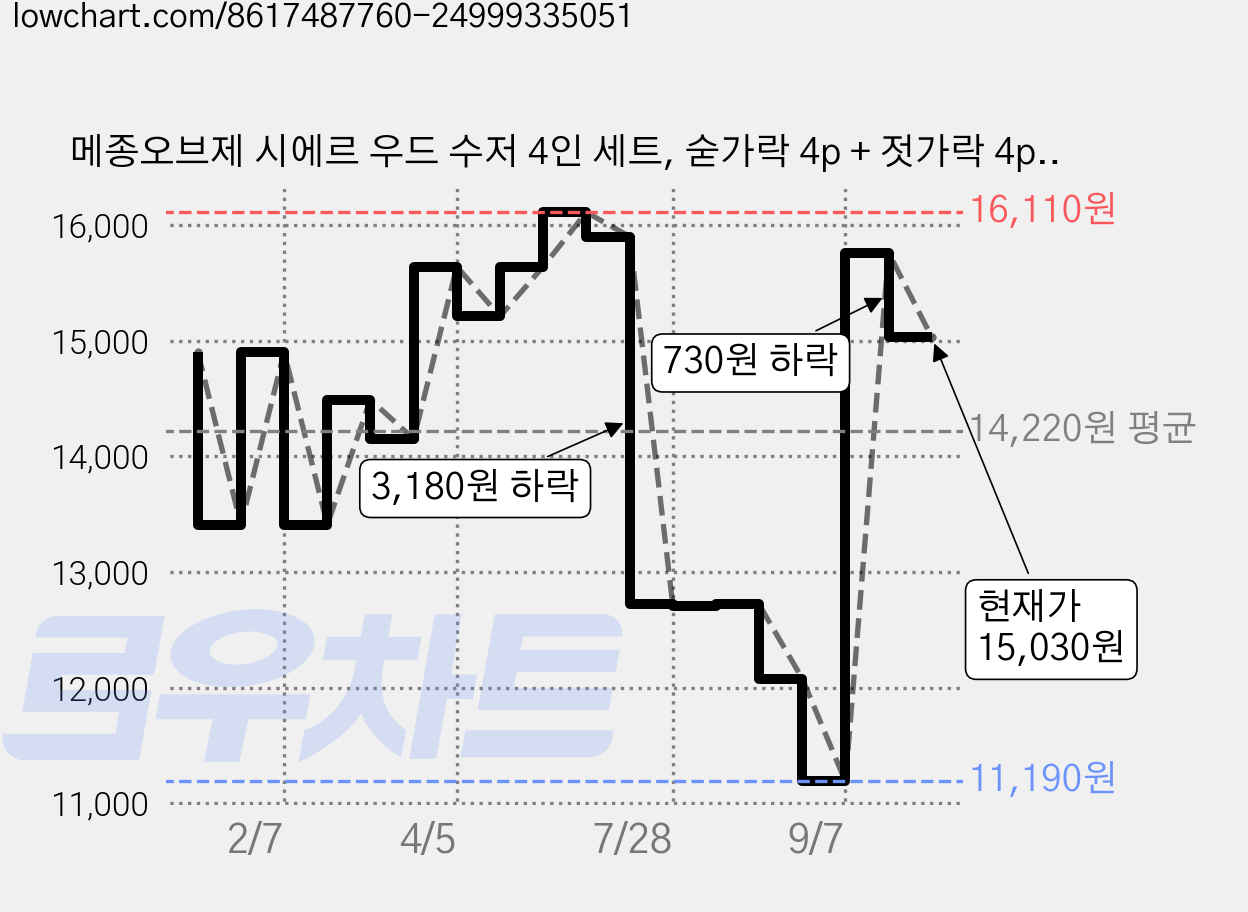 메종오브제 시에르 우드 수저 4인 세트, 숟가락 4p + 젓가락 4p, 1세트 가격 변동 차트, 현재가 15,030원, 관측 최저가 11,190원