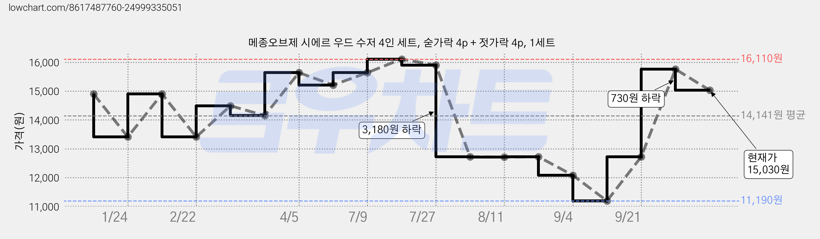메종오브제 시에르 우드 수저 4인 세트, 숟가락 4p + 젓가락 4p, 1세트 가격 변동 차트, 현재가 15,030원, 관측 최저가 11,190원