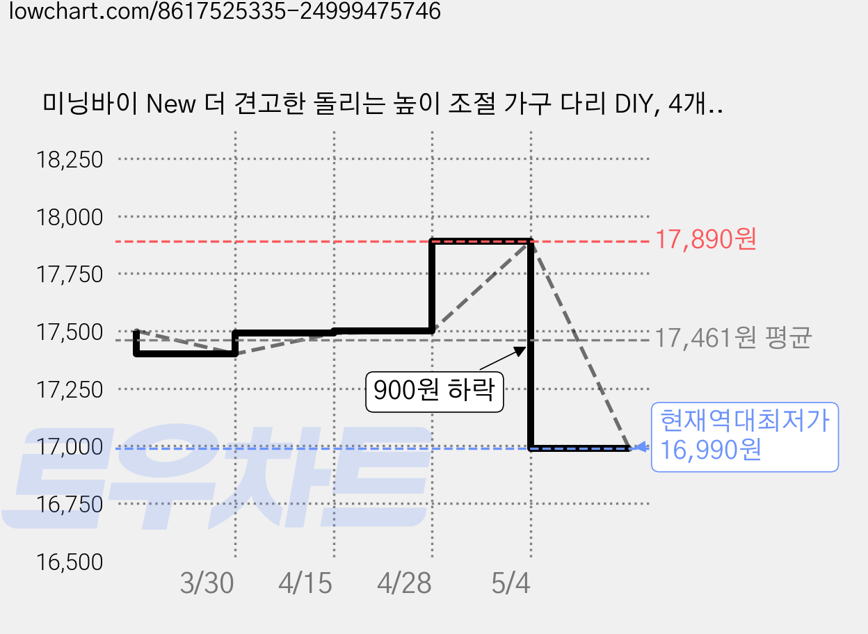 미닝바이 New 더 견고한 돌리는 높이 조절 가구 다리 DIY, 4개, 우유니화이트 18세트 가격 변동 차트, 현재가 16,990원, 역대최저가
