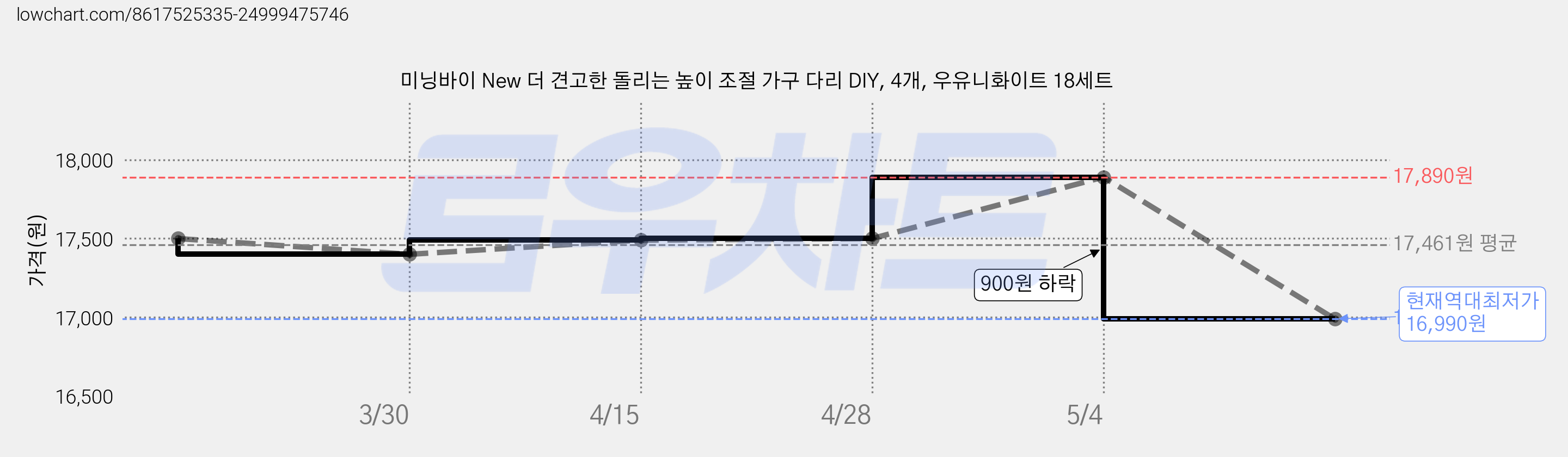 미닝바이 New 더 견고한 돌리는 높이 조절 가구 다리 DIY, 4개, 우유니화이트 18세트 가격 변동 차트, 현재가 16,990원, 역대최저가