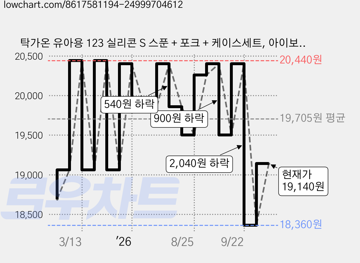 탁가온 유아용 123 실리콘 S 스푼 + 포크 + 케이스세트, 아이보리, 123 스푼포크(S)+케이스, 1세트 가격 변동 차트, 현재가 19,140원, 관측 최저가 18,140원