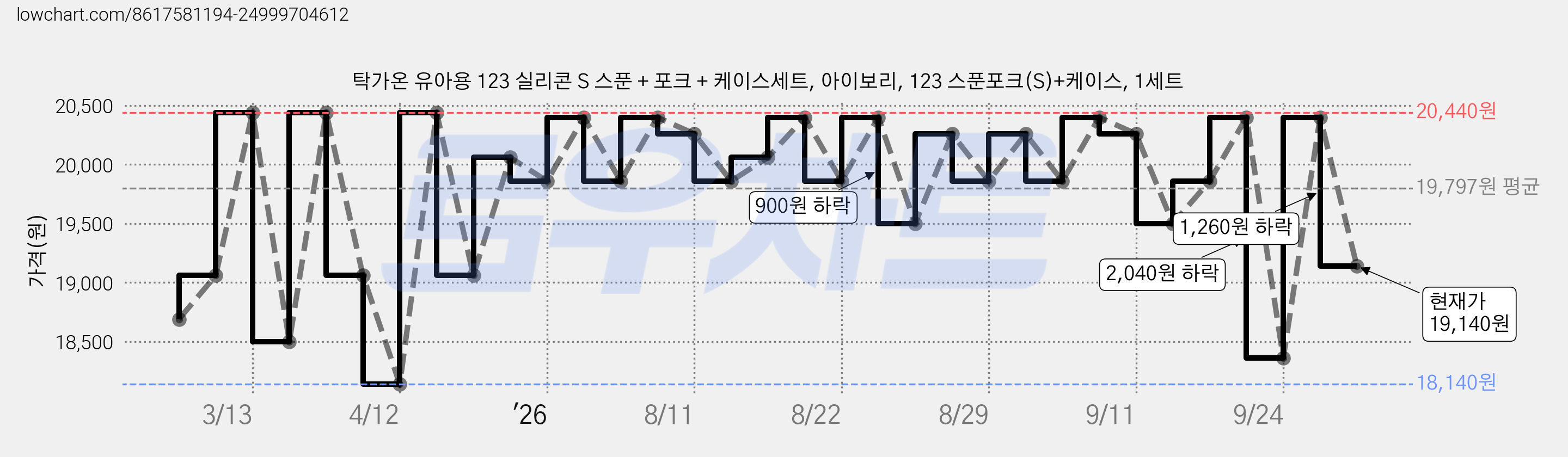탁가온 유아용 123 실리콘 S 스푼 + 포크 + 케이스세트, 아이보리, 123 스푼포크(S)+케이스, 1세트 가격 변동 차트, 현재가 19,140원, 관측 최저가 18,140원
