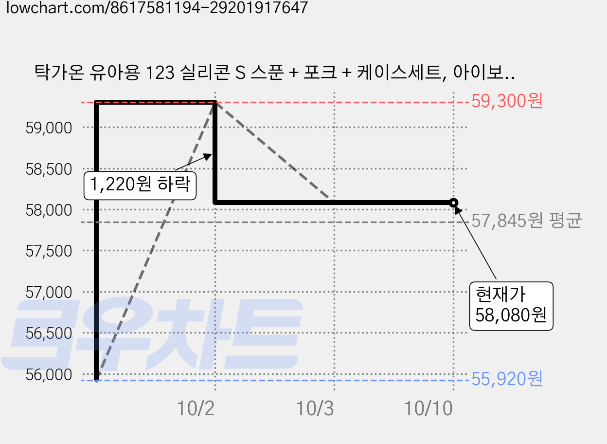 탁가온 유아용 123 실리콘 S 스푼 + 포크 + 케이스세트, 아이보리, 123 스푼포크(S)+케이스, 3세트 가격 변동 차트, 현재가 58,080원, 관측 최저가 55,920원