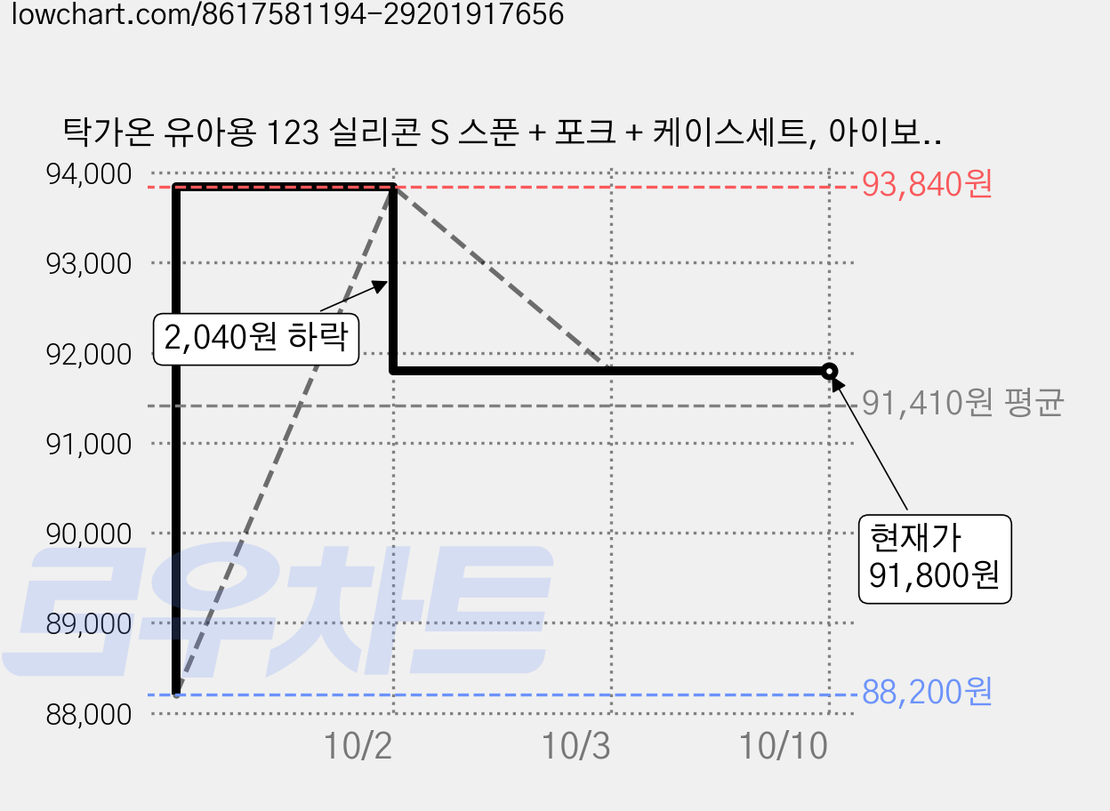 탁가온 유아용 123 실리콘 S 스푼 + 포크 + 케이스세트, 아이보리, 123 스푼포크(S)+케이스, 5세트 가격 변동 차트, 현재가 91,800원, 관측 최저가 88,200원