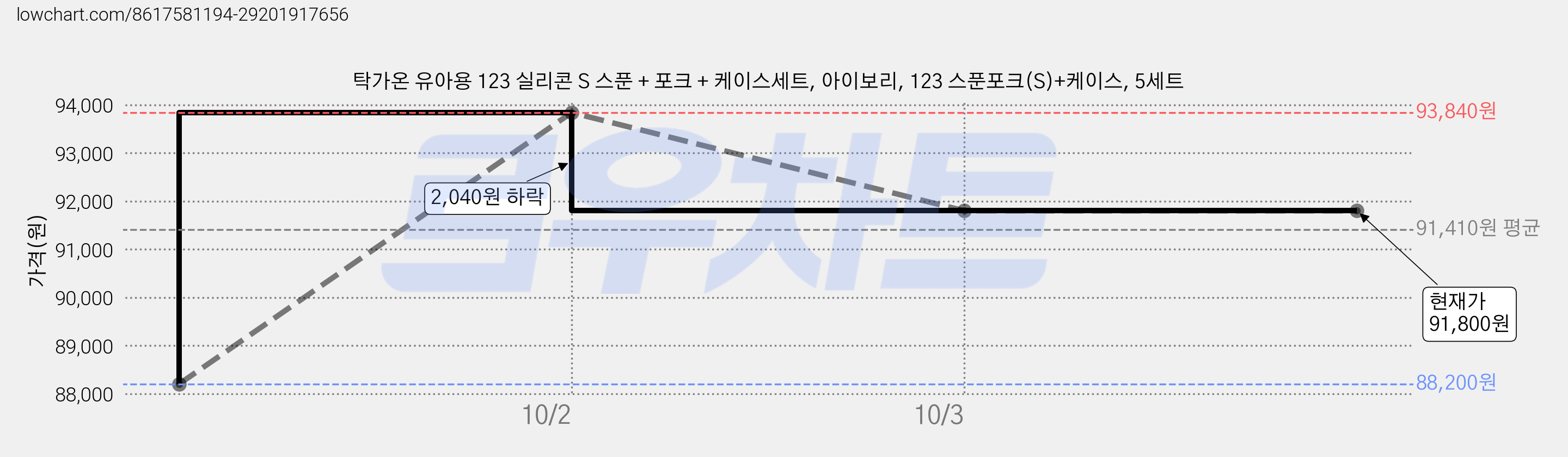 탁가온 유아용 123 실리콘 S 스푼 + 포크 + 케이스세트, 아이보리, 123 스푼포크(S)+케이스, 5세트 가격 변동 차트, 현재가 91,800원, 관측 최저가 88,200원