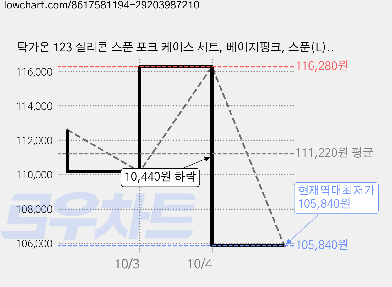 탁가온 123 실리콘 스푼 포크 케이스 세트, 베이지핑크, 스푼(L) + 포크(L) + 케이스, 6개 가격 변동 차트, 현재가 105,840원, 역대최저가