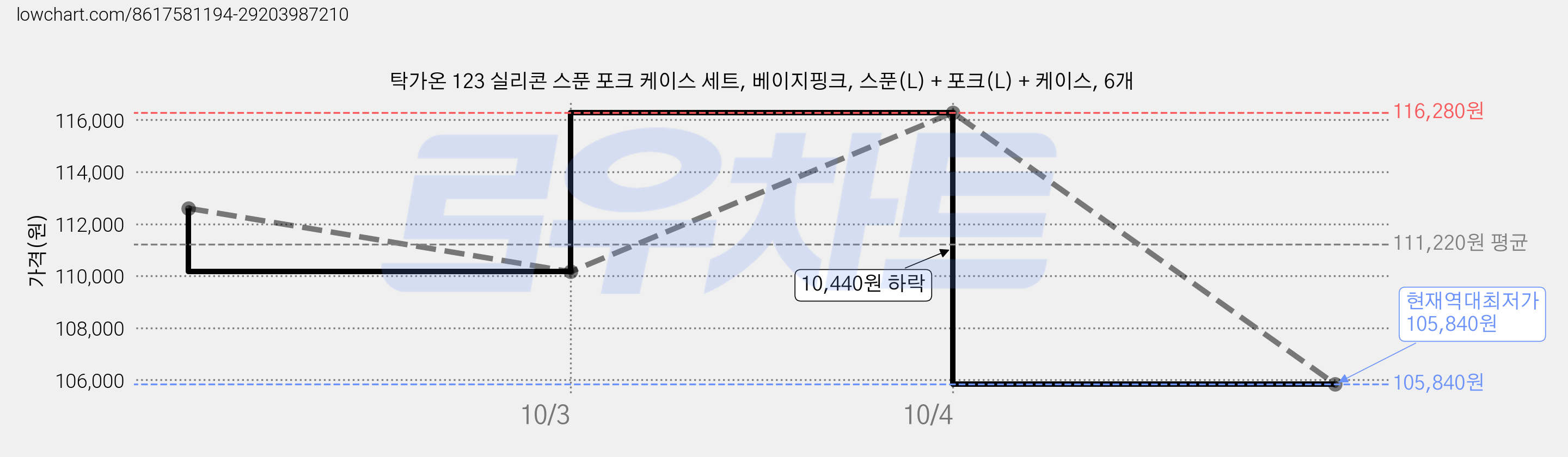 탁가온 123 실리콘 스푼 포크 케이스 세트, 베이지핑크, 스푼(L) + 포크(L) + 케이스, 6개 가격 변동 차트, 현재가 105,840원, 역대최저가