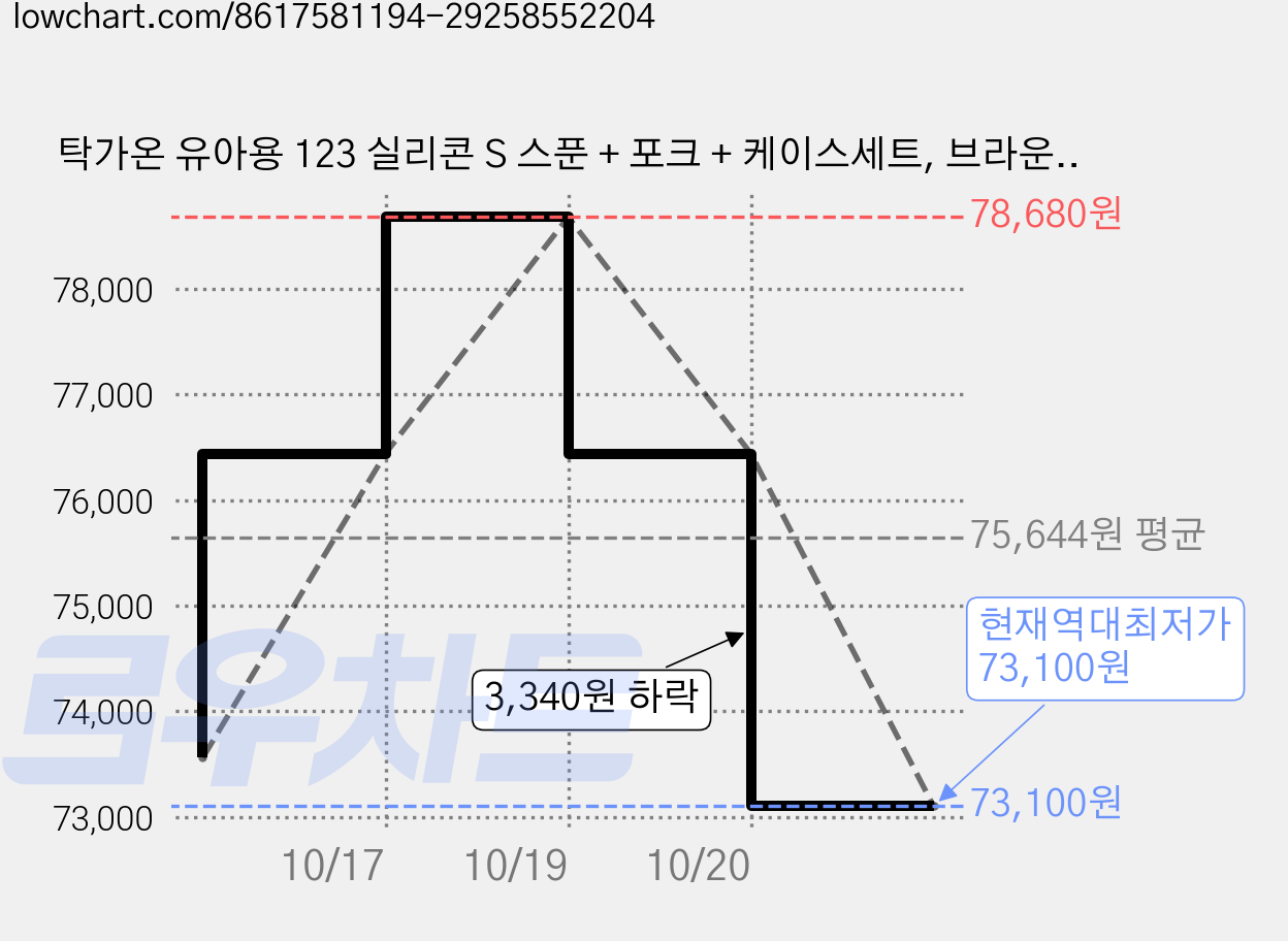 탁가온 유아용 123 실리콘 S 스푼 + 포크 + 케이스세트, 브라운, 123 스푼포크(S)+케이스, 4세트 가격 변동 차트, 현재가 73,100원, 역대최저가