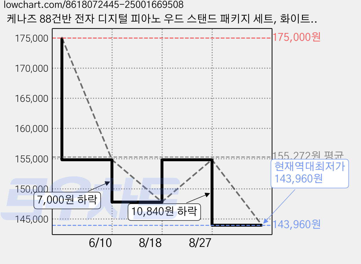 케나즈 88건반 전자 디지털 피아노 우드 스탠드 패키지 세트, 화이트, 1세트, KPS120W 가격 변동 차트, 현재가 143,960원, 역대최저가