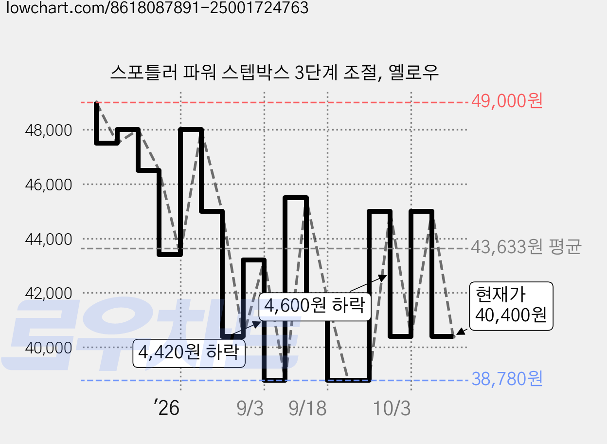 스포틀러 파워 스텝박스 3단계 조절, 옐로우 가격 변동 차트, 현재가 40,400원, 관측 최저가 38,780원