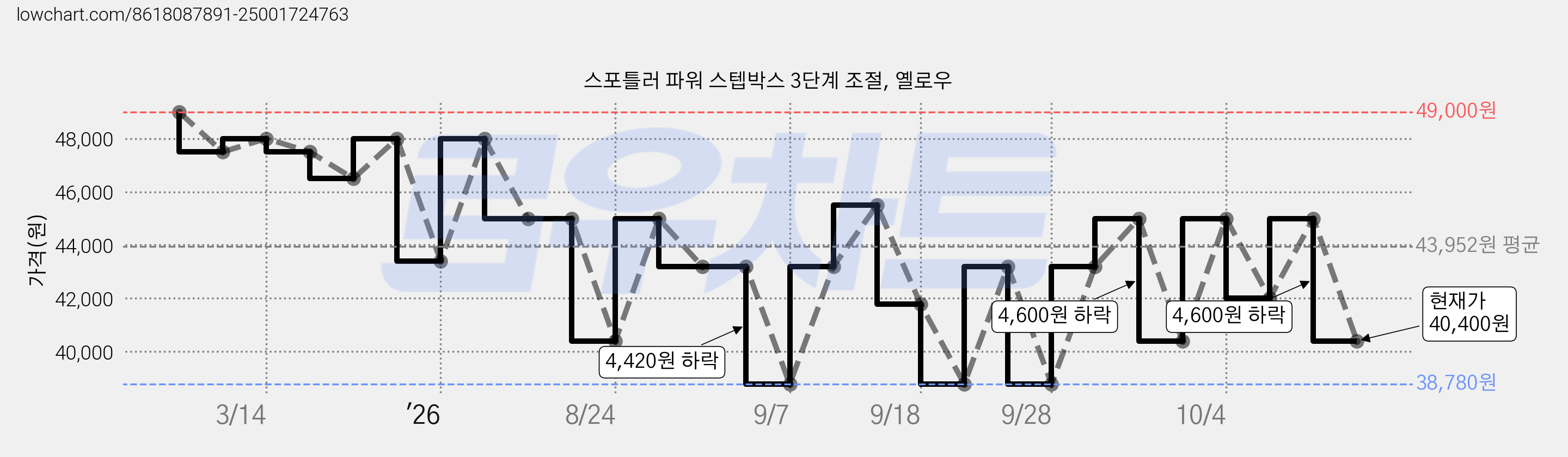 스포틀러 파워 스텝박스 3단계 조절, 옐로우 가격 변동 차트, 현재가 40,400원, 관측 최저가 38,780원